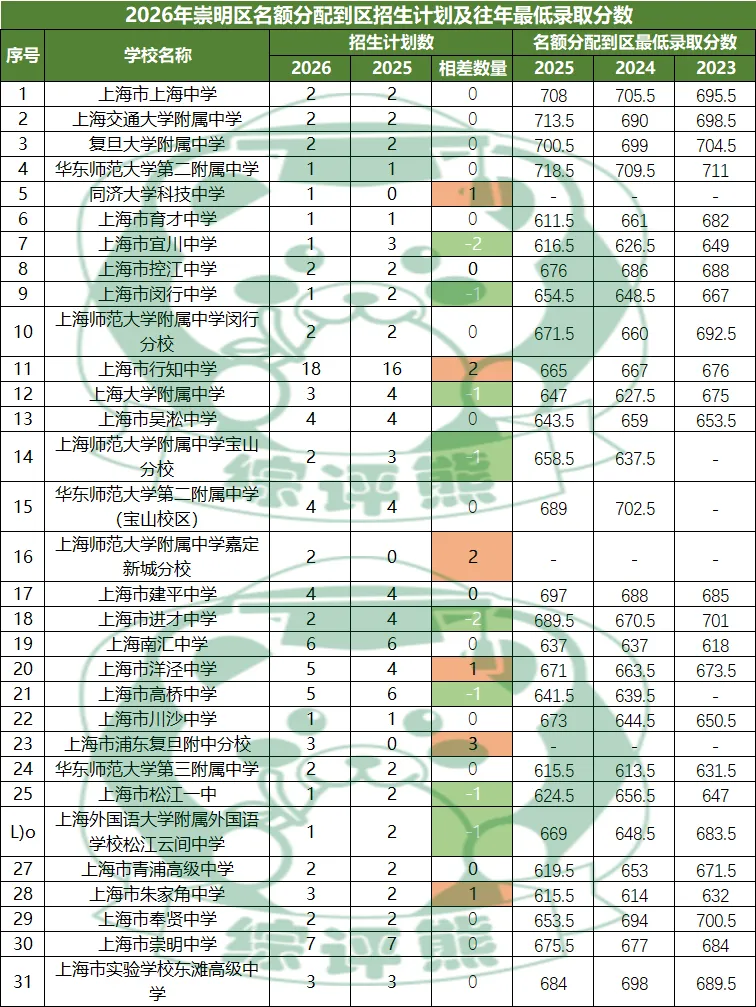 2026年上海16区中考名额到区志愿填报工具表-第17张图片-四季读书网