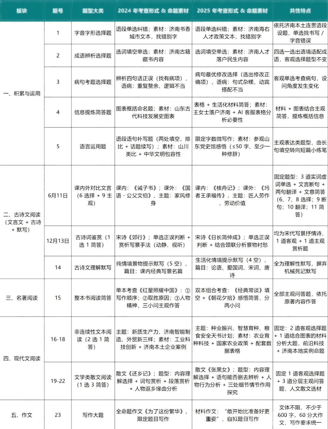 初中生务必收藏!中考阅卷老师偏爱答题格式-第3张图片-四季读书网