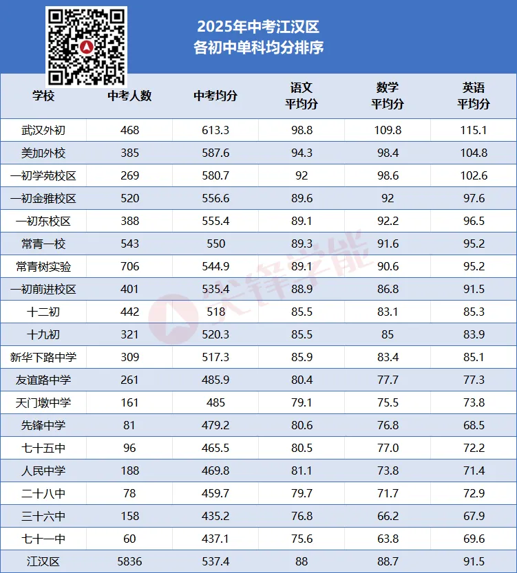 单科实力哪家强?2025武汉中考语数英三科均分出炉,中心城区初中教学水平一目了然!-第2张图片-四季读书网