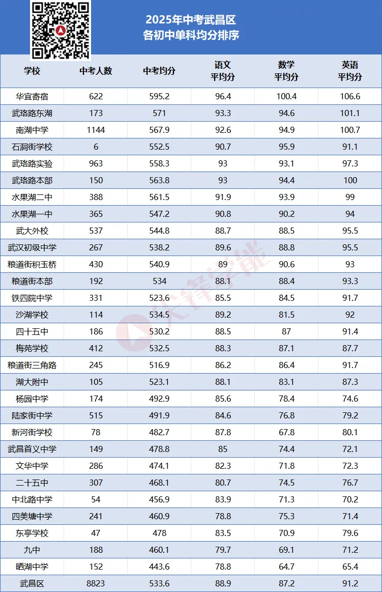 单科实力哪家强?2025武汉中考语数英三科均分出炉,中心城区初中教学水平一目了然!-第3张图片-四季读书网