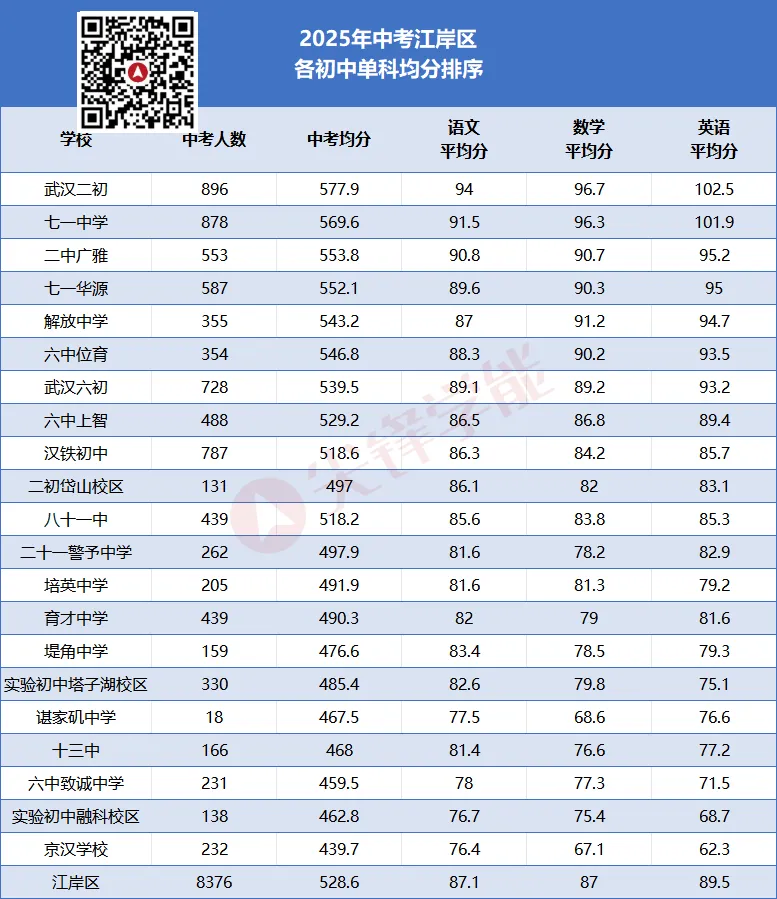 单科实力哪家强?2025武汉中考语数英三科均分出炉,中心城区初中教学水平一目了然!-第5张图片-四季读书网
