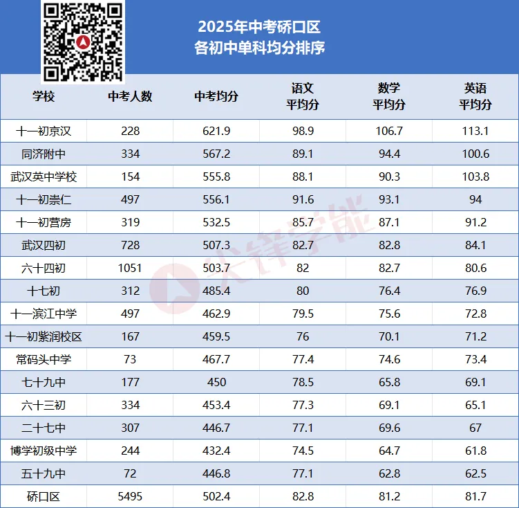 单科实力哪家强?2025武汉中考语数英三科均分出炉,中心城区初中教学水平一目了然!-第6张图片-四季读书网