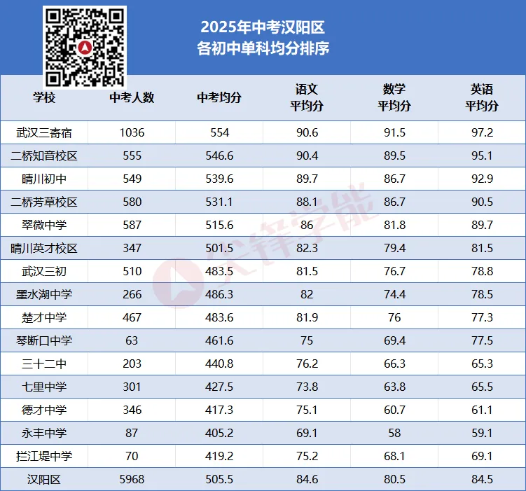单科实力哪家强?2025武汉中考语数英三科均分出炉,中心城区初中教学水平一目了然!-第7张图片-四季读书网