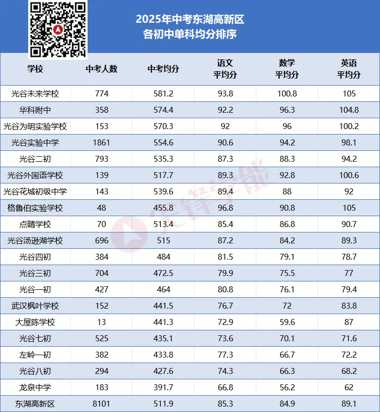 单科实力哪家强?2025武汉中考语数英三科均分出炉,中心城区初中教学水平一目了然!-第8张图片-四季读书网