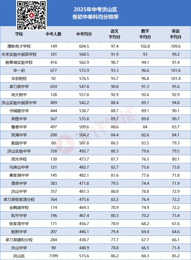 单科实力哪家强?2025武汉中考语数英三科均分出炉,中心城区初中教学水平一目了然!-第9张图片-四季读书网