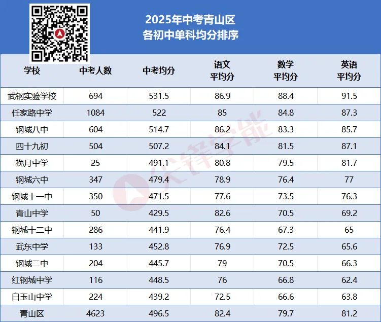 单科实力哪家强?2025武汉中考语数英三科均分出炉,中心城区初中教学水平一目了然!-第10张图片-四季读书网