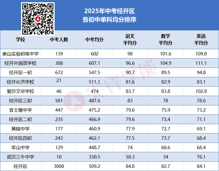 单科实力哪家强?2025武汉中考语数英三科均分出炉,中心城区初中教学水平一目了然!-第11张图片-四季读书网