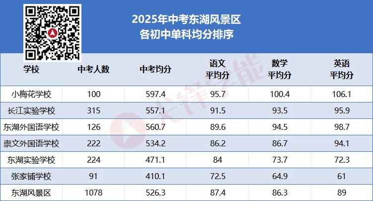单科实力哪家强?2025武汉中考语数英三科均分出炉,中心城区初中教学水平一目了然!-第12张图片-四季读书网