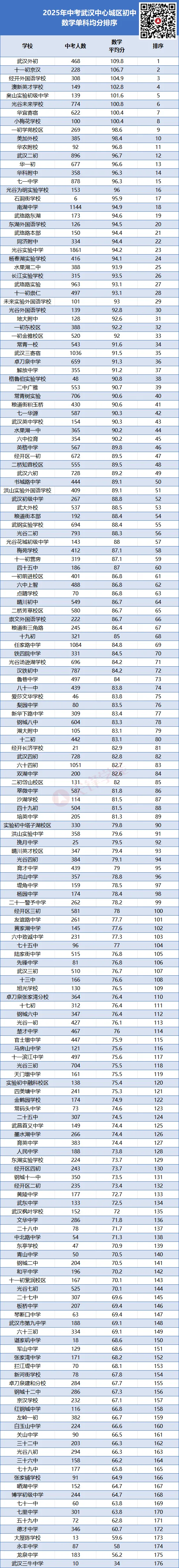 单科实力哪家强?2025武汉中考语数英三科均分出炉,中心城区初中教学水平一目了然!-第13张图片-四季读书网