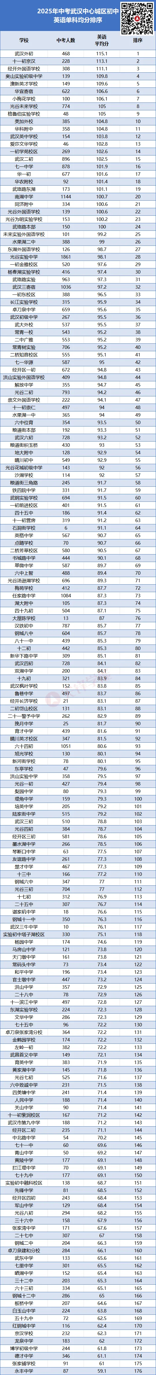 单科实力哪家强?2025武汉中考语数英三科均分出炉,中心城区初中教学水平一目了然!-第14张图片-四季读书网