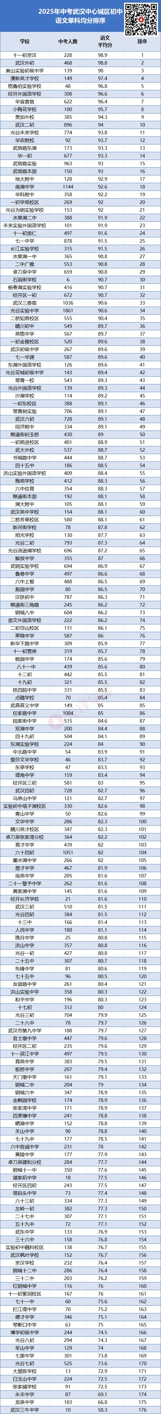 单科实力哪家强?2025武汉中考语数英三科均分出炉,中心城区初中教学水平一目了然!-第15张图片-四季读书网