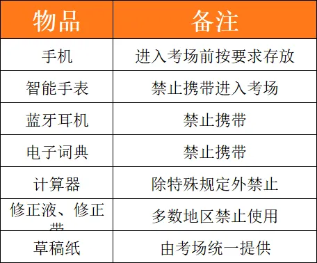 中考关注 | 距离中考还有9天,考场雷区+必备物品+时间轴一次备齐-第5张图片-四季读书网