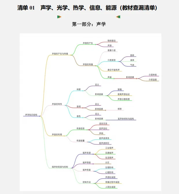 【回归课本】2026中考物理教材重点知识分类清单,巩固基础,查漏补缺!-第3张图片-四季读书网