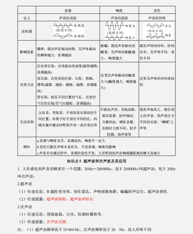 【回归课本】2026中考物理教材重点知识分类清单,巩固基础,查漏补缺!-第7张图片-四季读书网
