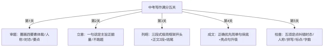 中考英语考前第二周规划2(写作“过五关”提升法分数)-第1张图片-四季读书网