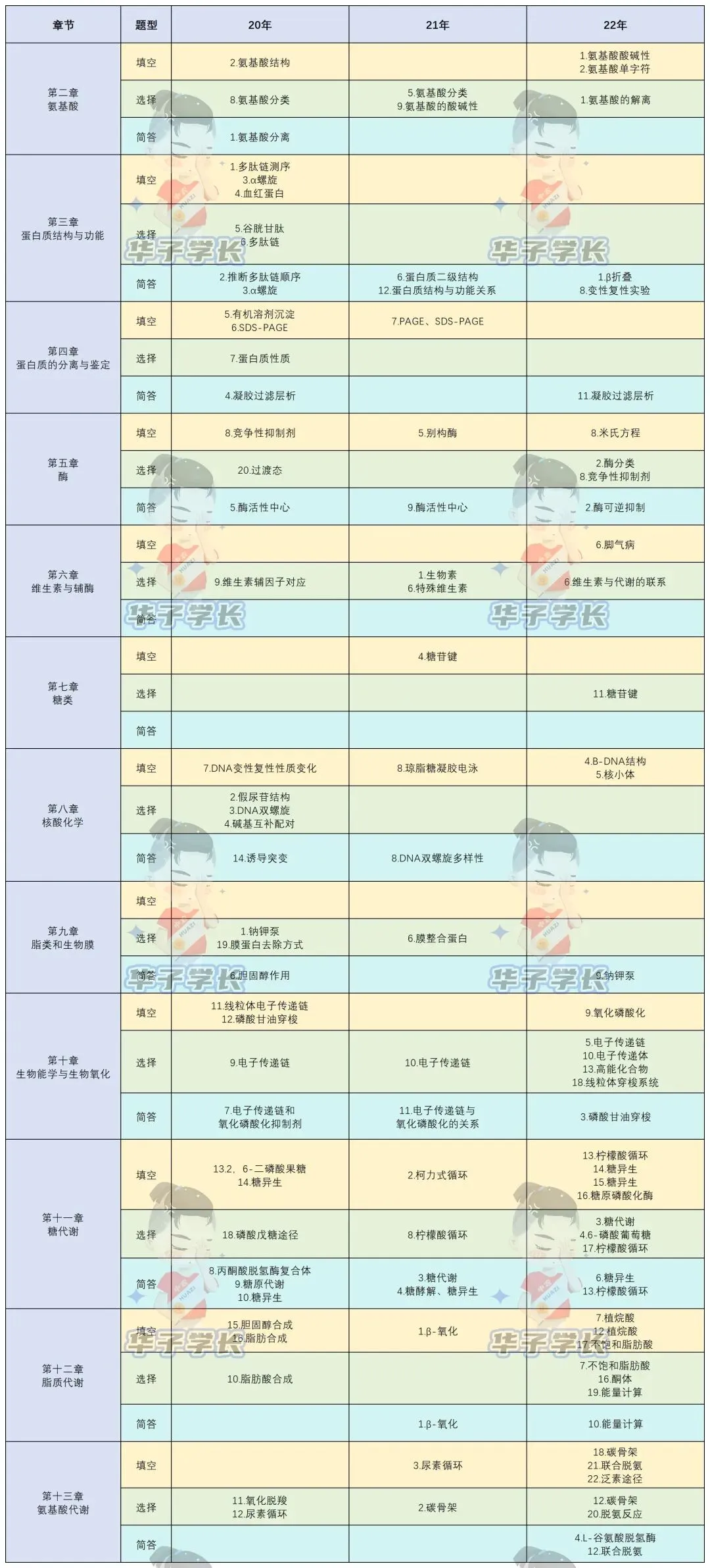 免费领 | 中农883B生物化学近6年真题考点归类+真题分布汇总-第4张图片-四季读书网