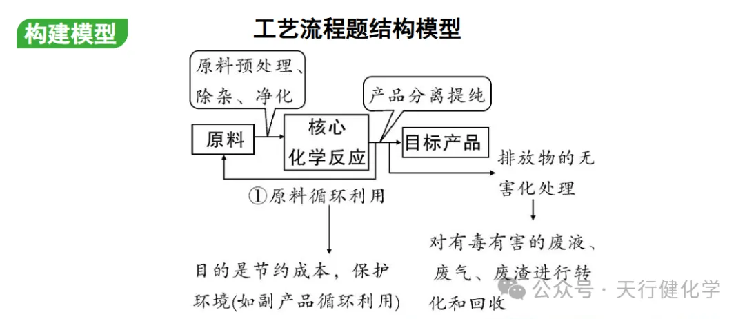 2026年中考必考题型工艺流程题-第1张图片-四季读书网