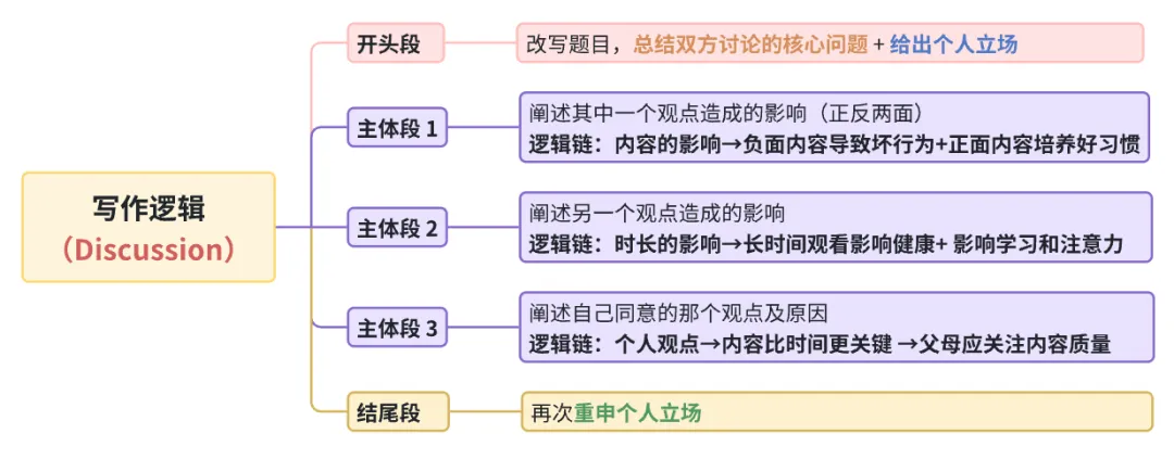 雅思写作丨大作文高分真题范文-电视影响孩子-第1张图片-四季读书网