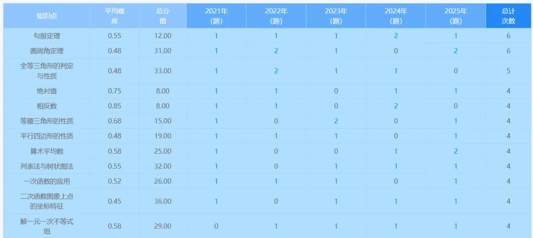 刷题无数,成绩不涨?5年中考真题大数据揭秘:这几个真相,90%的家长都不知道!-第6张图片-四季读书网