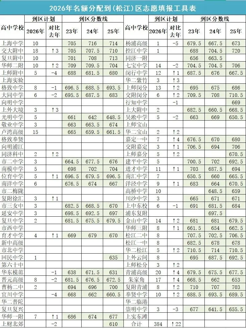 2026上海中考名额分配到区志愿填报工具表-第1张图片-四季读书网