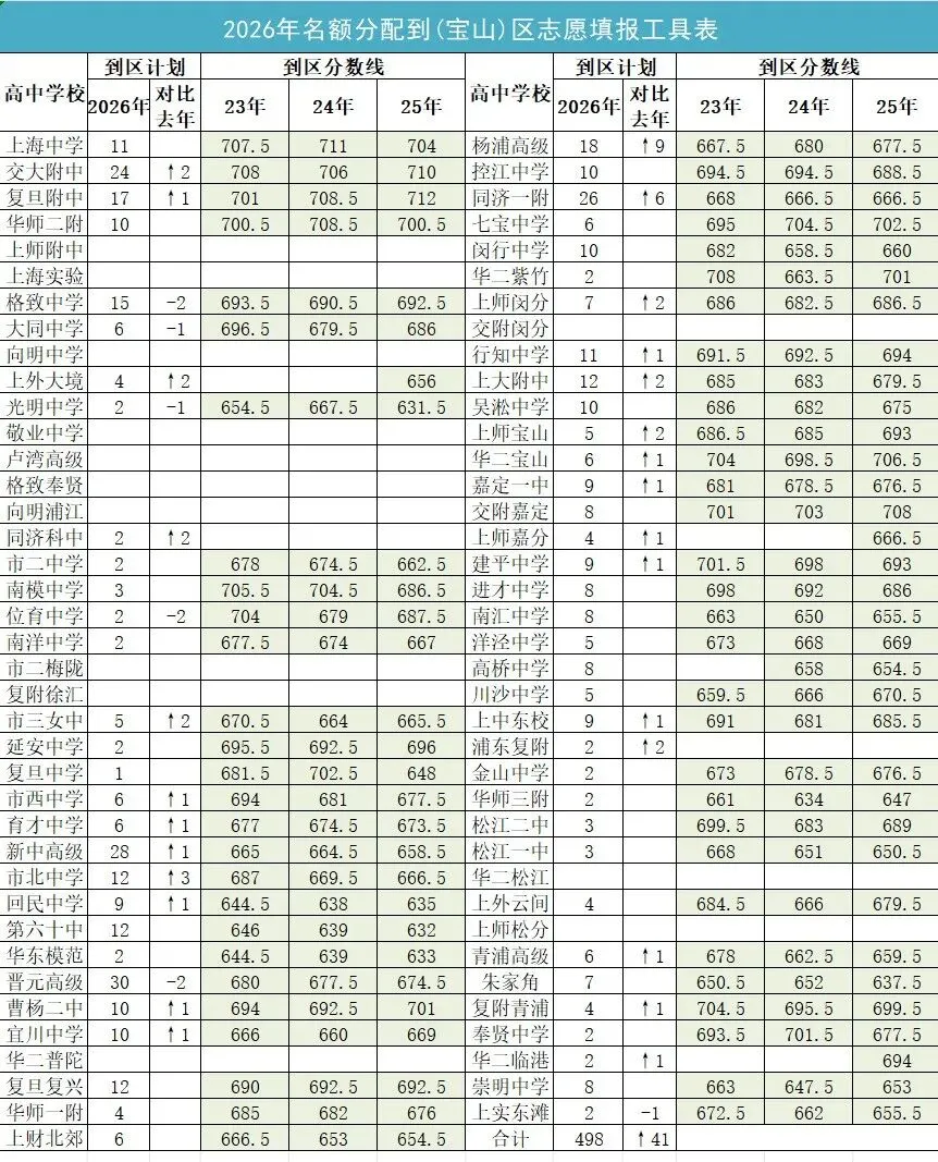 2026上海中考名额分配到区志愿填报工具表-第2张图片-四季读书网