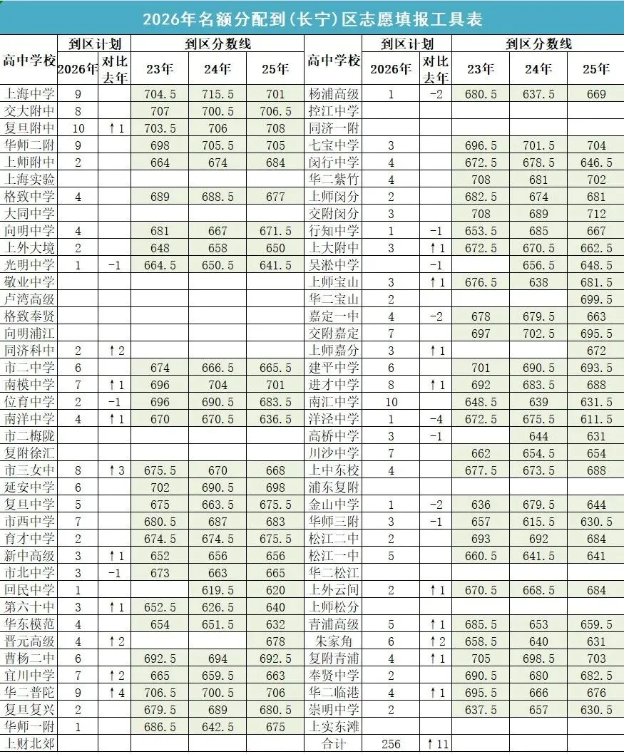2026上海中考名额分配到区志愿填报工具表-第4张图片-四季读书网