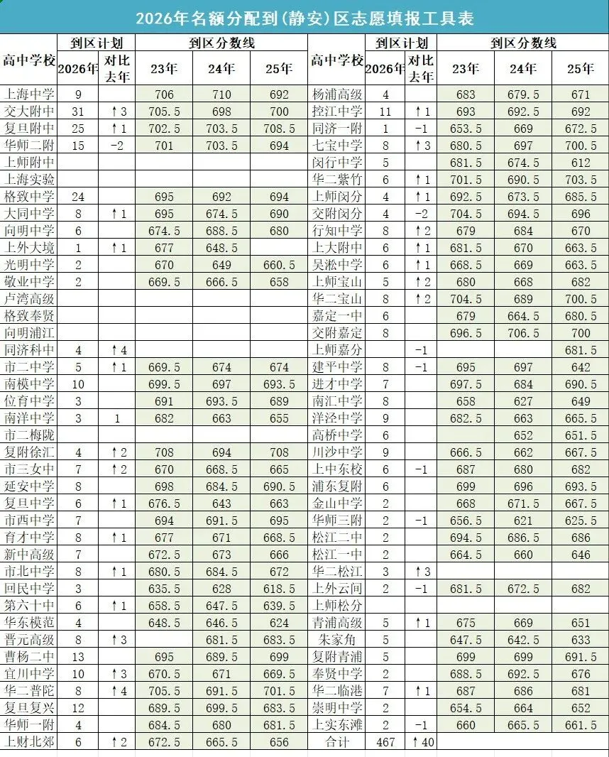 2026上海中考名额分配到区志愿填报工具表-第5张图片-四季读书网
