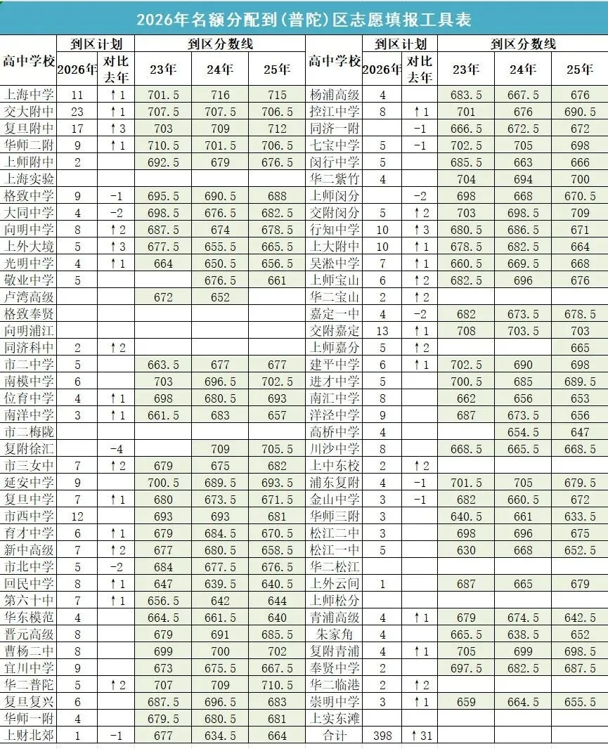 2026上海中考名额分配到区志愿填报工具表-第6张图片-四季读书网