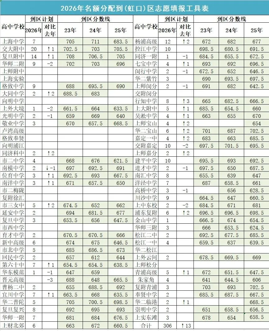 2026上海中考名额分配到区志愿填报工具表-第7张图片-四季读书网
