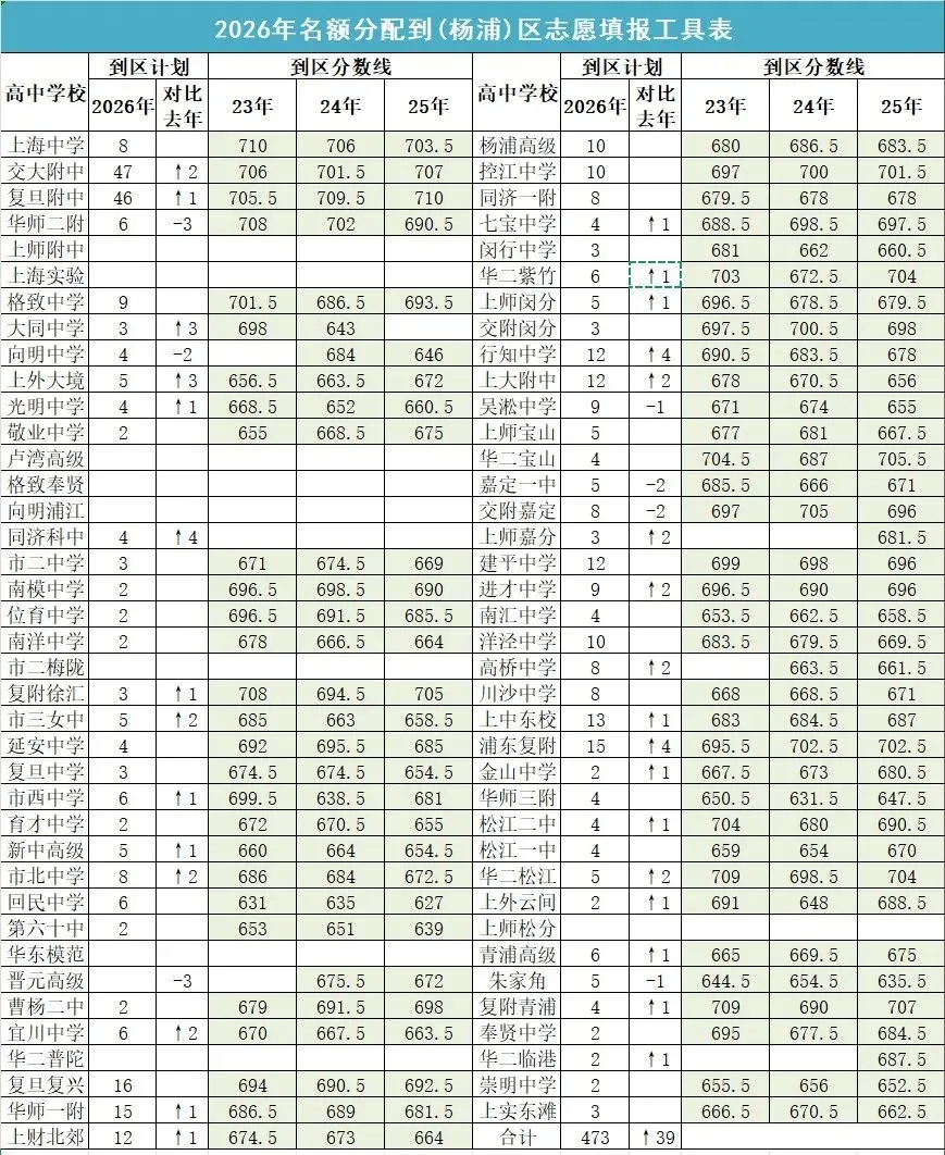 2026上海中考名额分配到区志愿填报工具表-第8张图片-四季读书网
