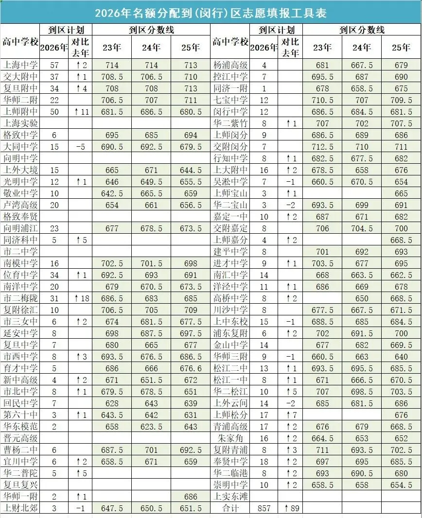 2026上海中考名额分配到区志愿填报工具表-第9张图片-四季读书网