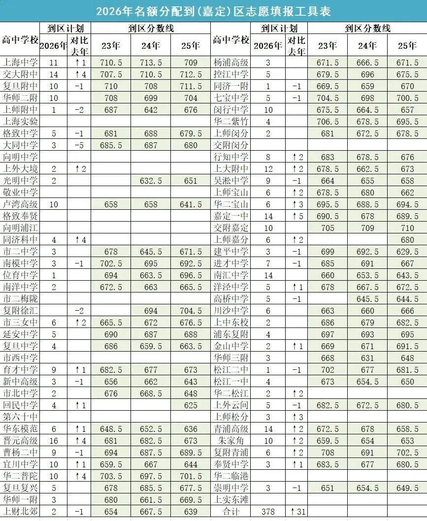 2026上海中考名额分配到区志愿填报工具表-第10张图片-四季读书网
