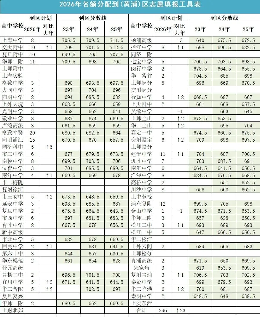 2026上海中考名额分配到区志愿填报工具表-第11张图片-四季读书网
