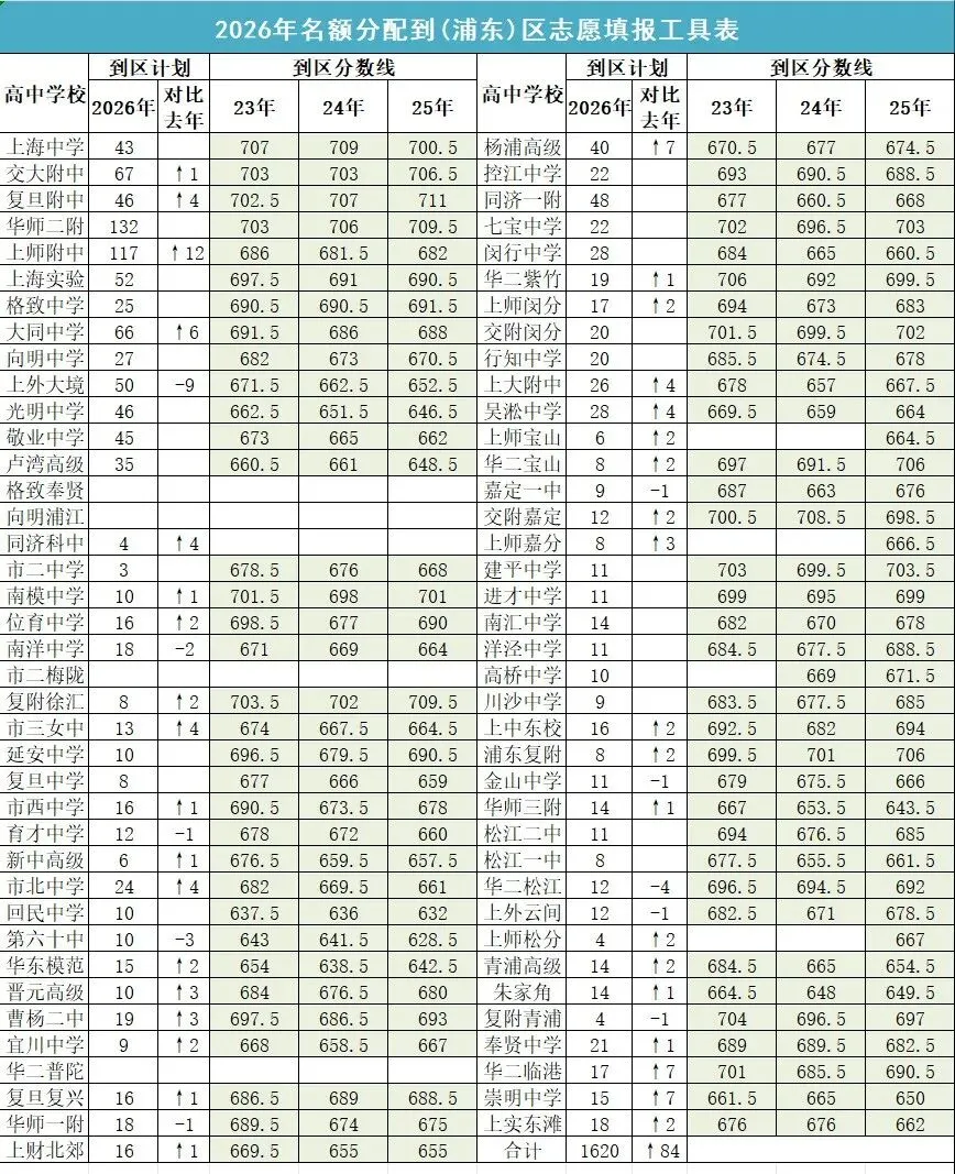 2026上海中考名额分配到区志愿填报工具表-第12张图片-四季读书网