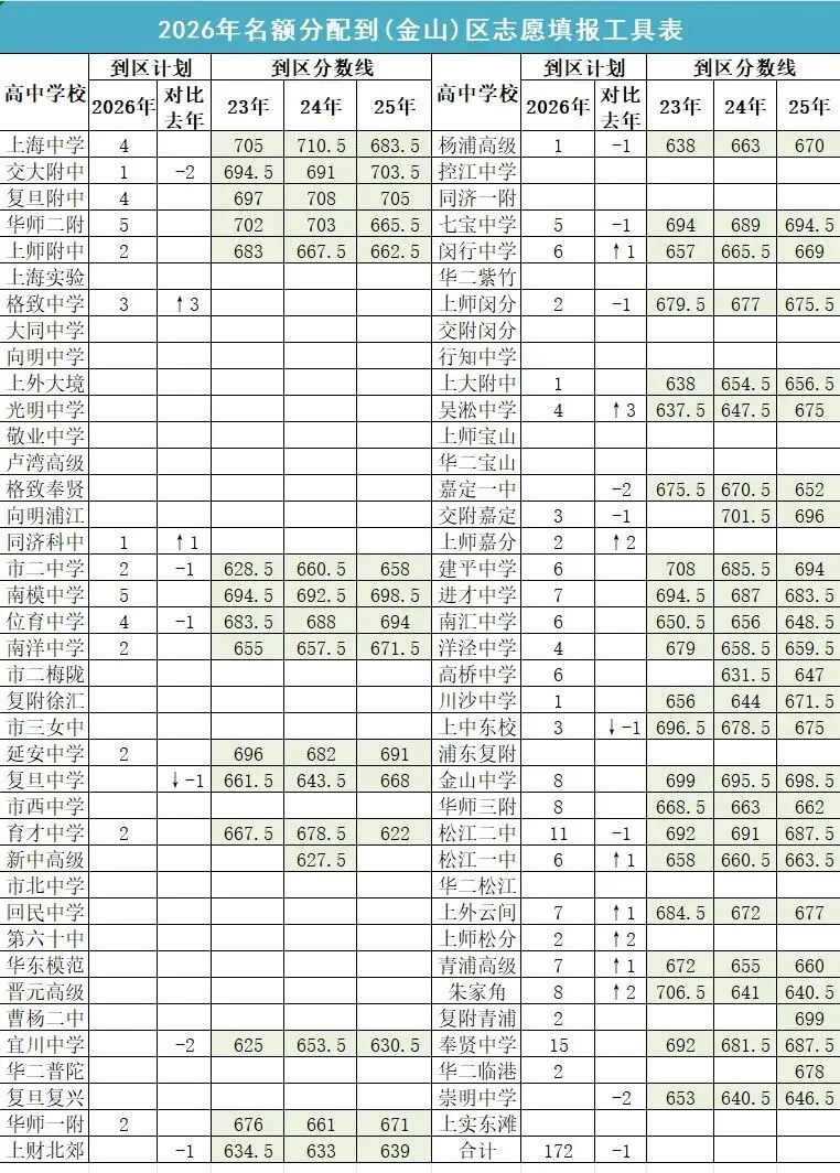 2026上海中考名额分配到区志愿填报工具表-第13张图片-四季读书网