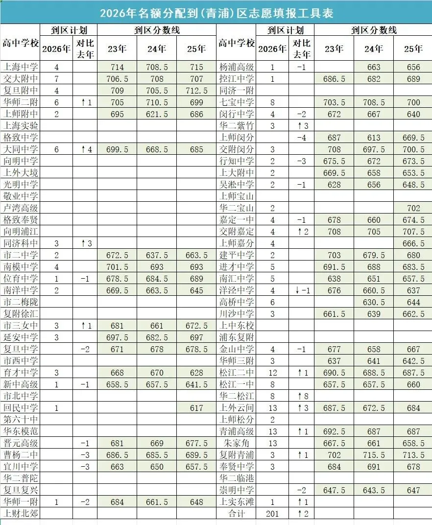2026上海中考名额分配到区志愿填报工具表-第14张图片-四季读书网