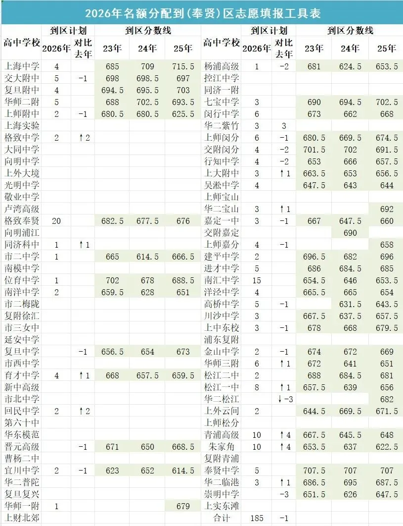 2026上海中考名额分配到区志愿填报工具表-第15张图片-四季读书网