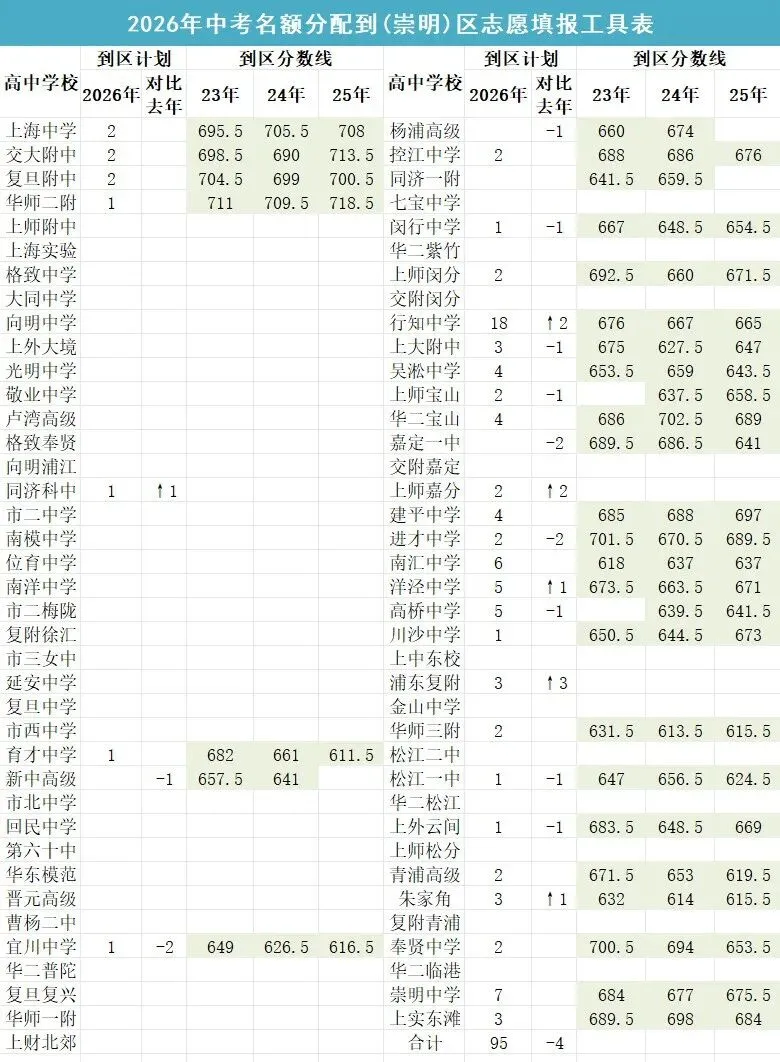 2026上海中考名额分配到区志愿填报工具表-第16张图片-四季读书网