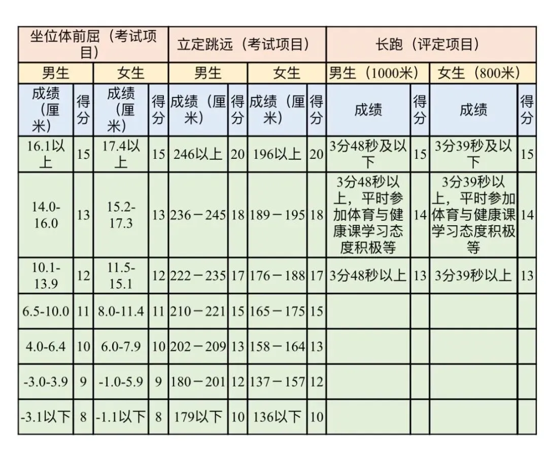 2020年成都市中考体考安排公布啦!(附评分表)-第9张图片-四季读书网