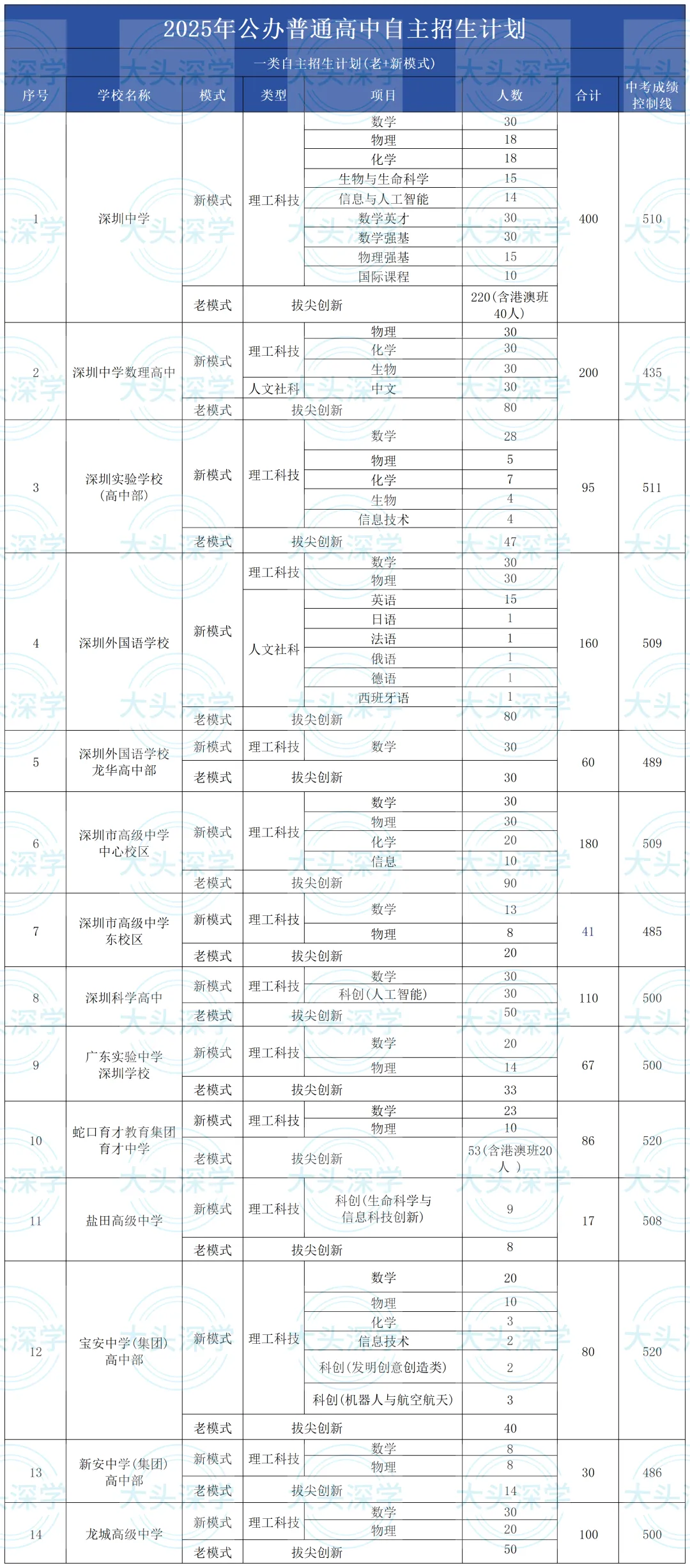 中考一类自招还没搞懂?2026考生必看!报名+录取全解析-第4张图片-四季读书网