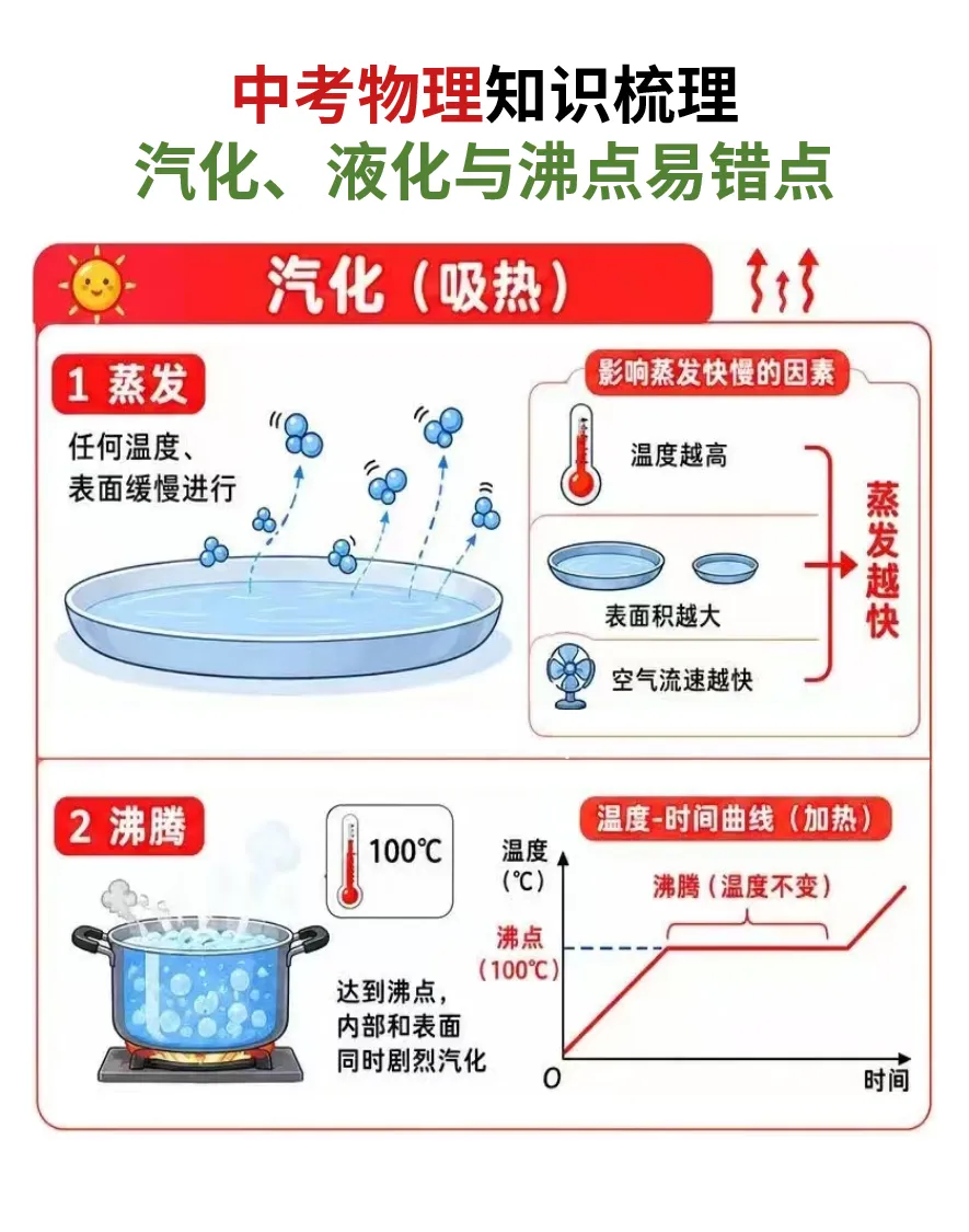 中考物理知识点梳理,汽化、液化与沸点常考易错点-第1张图片-四季读书网