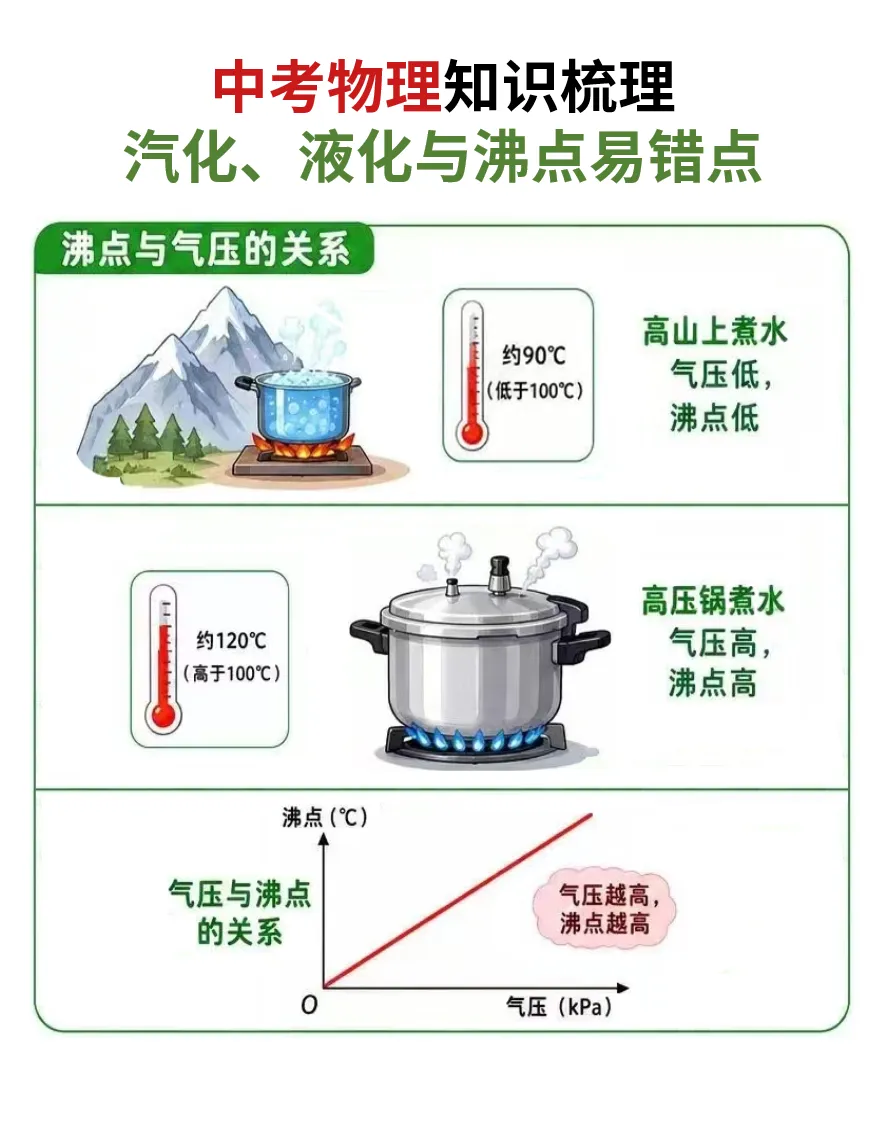 中考物理知识点梳理,汽化、液化与沸点常考易错点-第3张图片-四季读书网