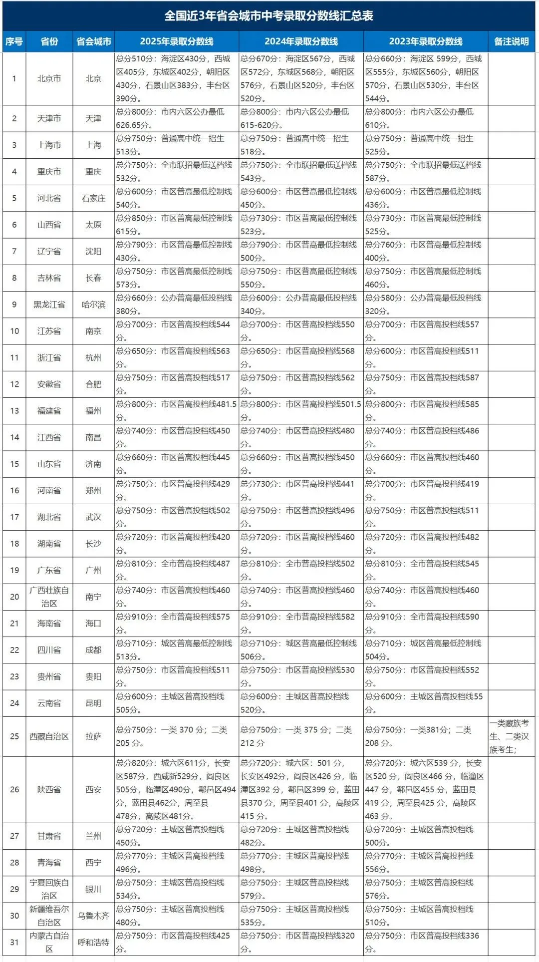 近3年省会城市中考录取分数线汇总表-第1张图片-四季读书网
