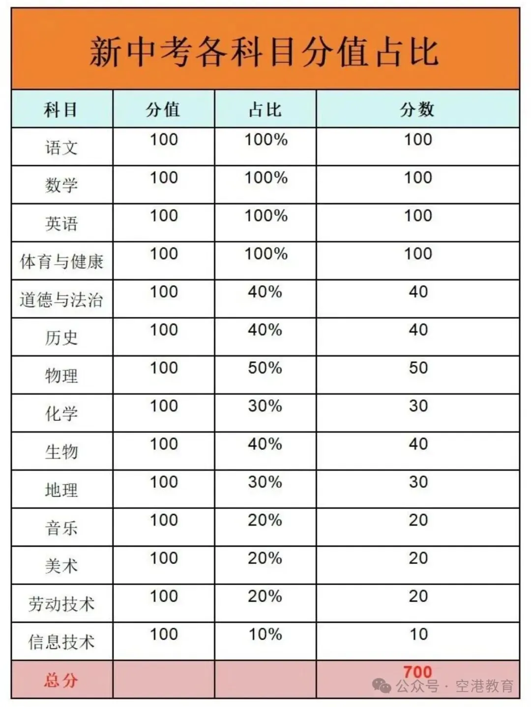 【中考】2026昆明中考:进一级一等高中,各科要考多少分?-第5张图片-四季读书网