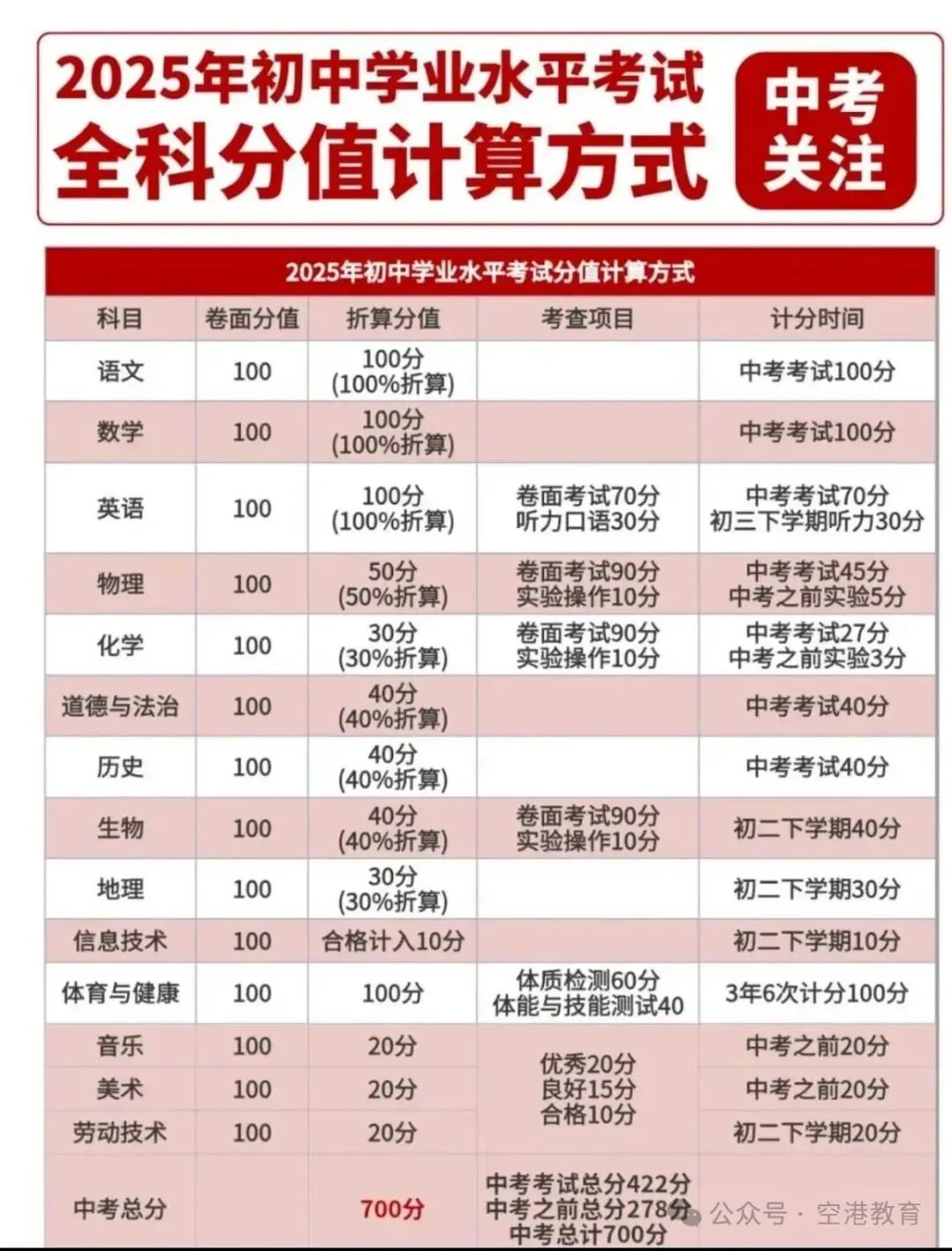 【中考】2026昆明中考:进一级一等高中,各科要考多少分?-第6张图片-四季读书网