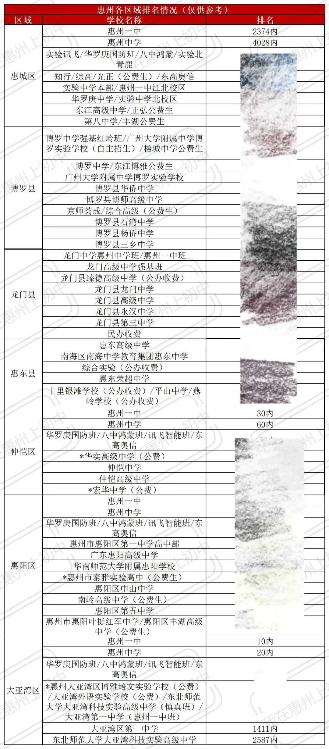 2026年惠州各区县中考排名预测!-第3张图片-四季读书网