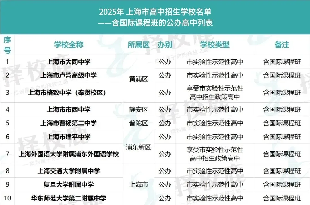 中考要考多少分,才能进上海国际高中?官方数据汇总来了!-第3张图片-四季读书网