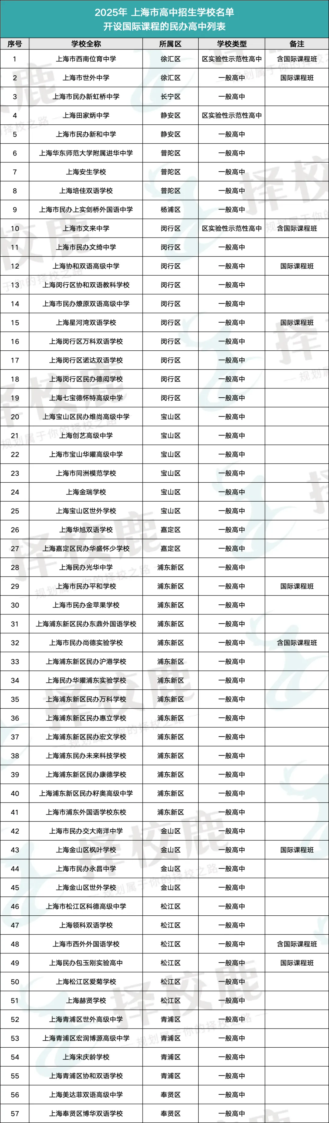 中考要考多少分,才能进上海国际高中?官方数据汇总来了!-第4张图片-四季读书网