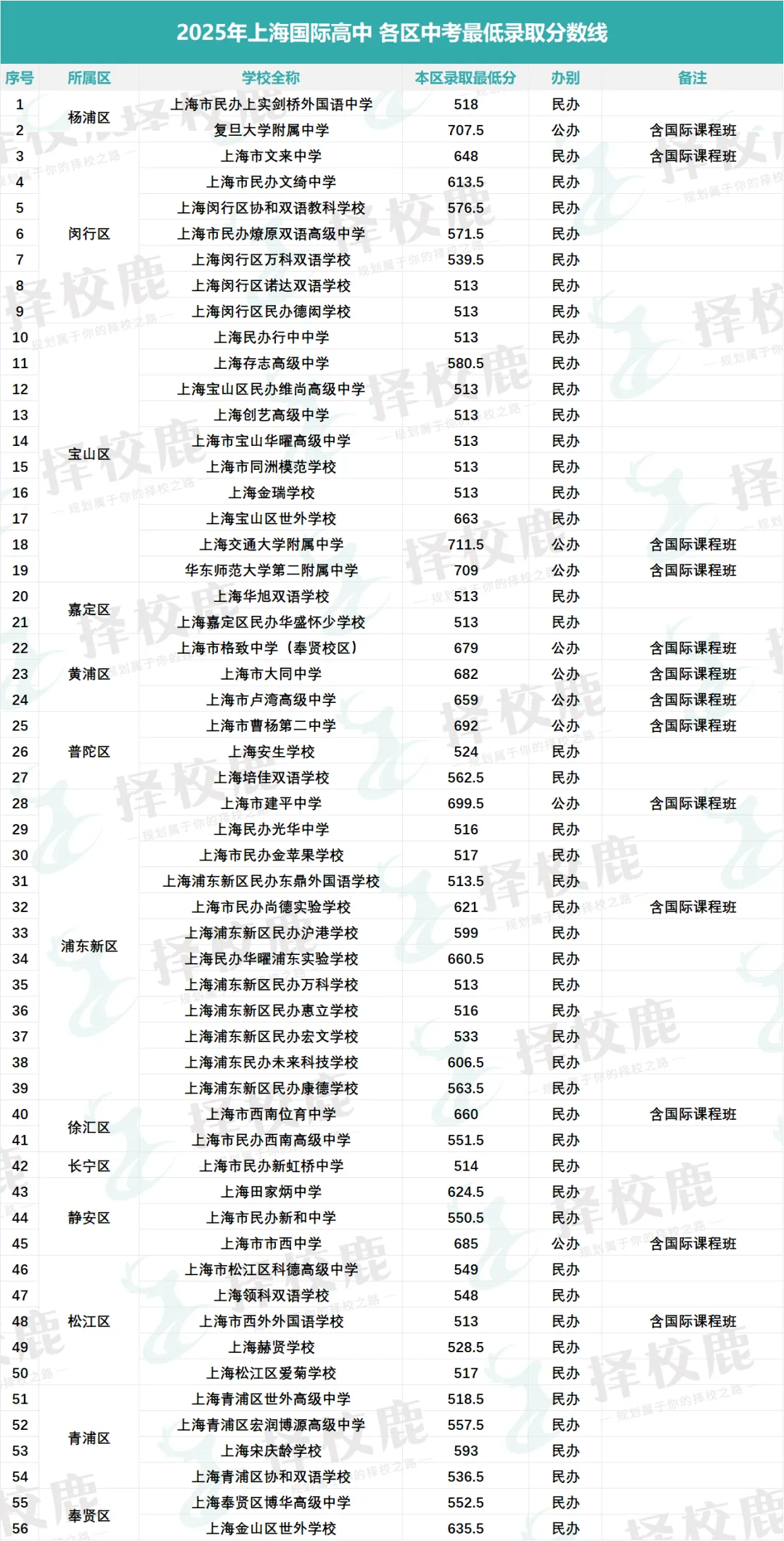 中考要考多少分,才能进上海国际高中?官方数据汇总来了!-第5张图片-四季读书网