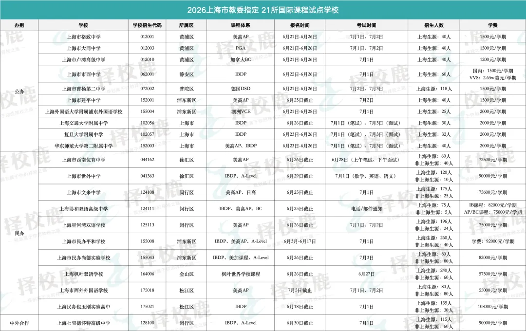 中考要考多少分,才能进上海国际高中?官方数据汇总来了!-第9张图片-四季读书网